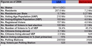 USA-CH-Comparisons